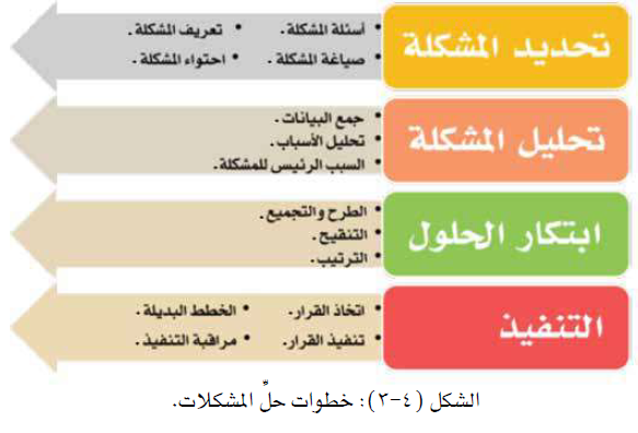 خطوات حل المشكلة